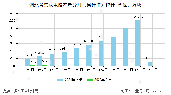 湖北省集成電路產(chǎn)量分月（累計(jì)值）統(tǒng)計(jì)