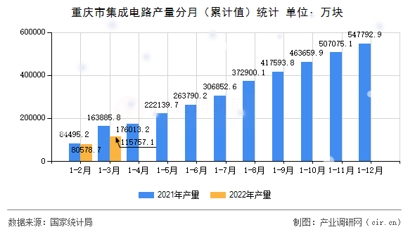 重慶市集成電路產量分月（累計值）統計