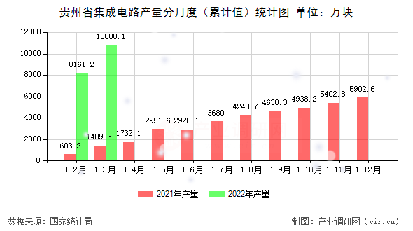 貴州省集成電路產(chǎn)量分月度（累計(jì)值）統(tǒng)計(jì)圖