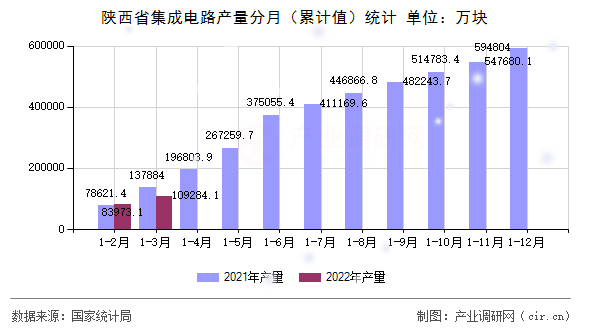 陜西省集成電路產(chǎn)量分月（累計(jì)值）統(tǒng)計(jì)