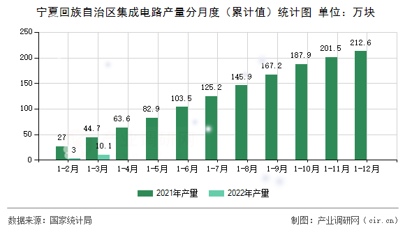 寧夏回族自治區(qū)集成電路產(chǎn)量分月度（累計值）統(tǒng)計圖