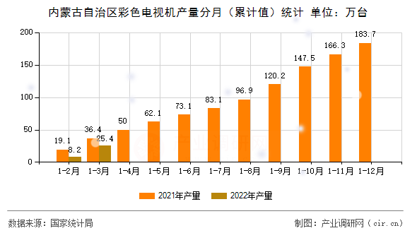 內(nèi)蒙古自治區(qū)彩色電視機(jī)產(chǎn)量分月（累計(jì)值）統(tǒng)計(jì)