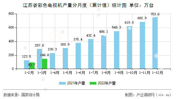 江蘇省彩色電視機產(chǎn)量分月度（累計值）統(tǒng)計圖