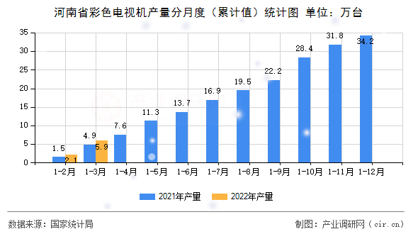 河南省彩色電視機(jī)產(chǎn)量分月度（累計(jì)值）統(tǒng)計(jì)圖