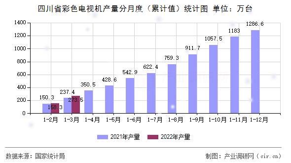 四川省彩色電視機(jī)產(chǎn)量分月度（累計(jì)值）統(tǒng)計(jì)圖