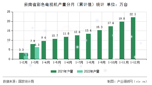 云南省彩色電視機(jī)產(chǎn)量分月（累計(jì)值）統(tǒng)計(jì)