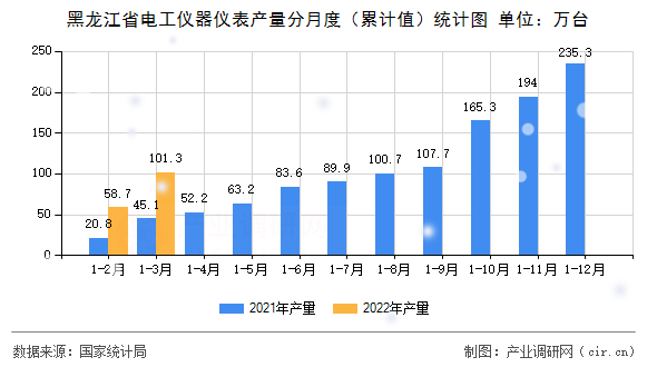 黑龍江省電工儀器儀表產量分月度（累計值）統(tǒng)計圖
