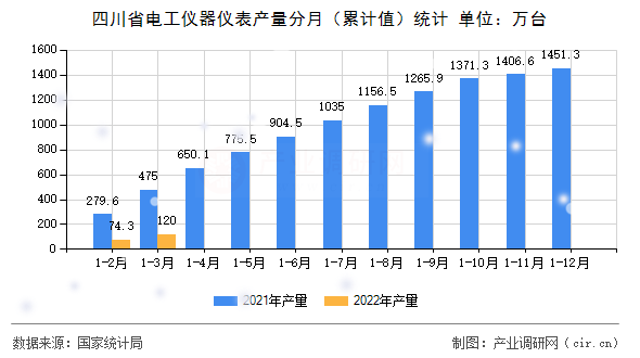 四川省電工儀器儀表產(chǎn)量分月（累計(jì)值）統(tǒng)計(jì)