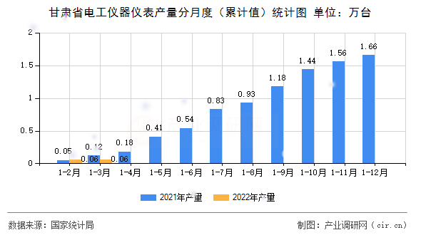 甘肅省電工儀器儀表產(chǎn)量分月度（累計(jì)值）統(tǒng)計(jì)圖
