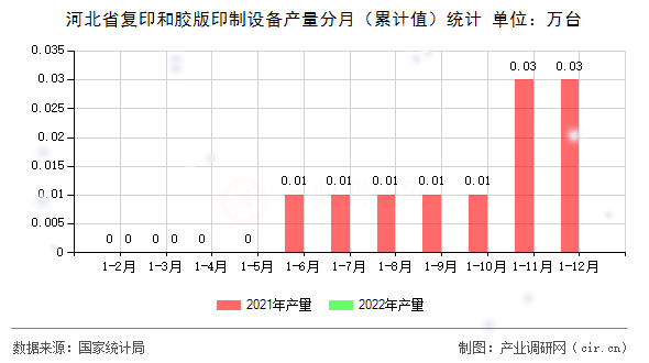 河北省復(fù)印和膠版印制設(shè)備產(chǎn)量分月（累計值）統(tǒng)計