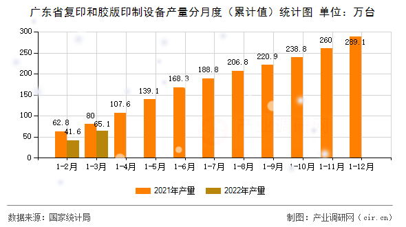 廣東省復印和膠版印制設備產量分月度（累計值）統計圖