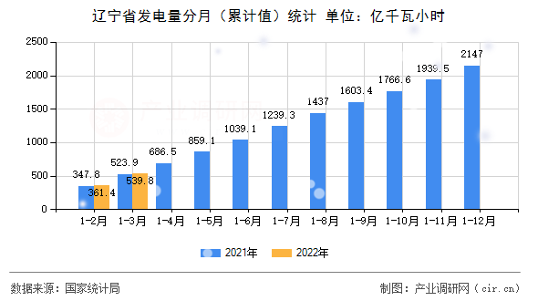 遼寧省發(fā)電量分月（累計(jì)值）統(tǒng)計(jì)