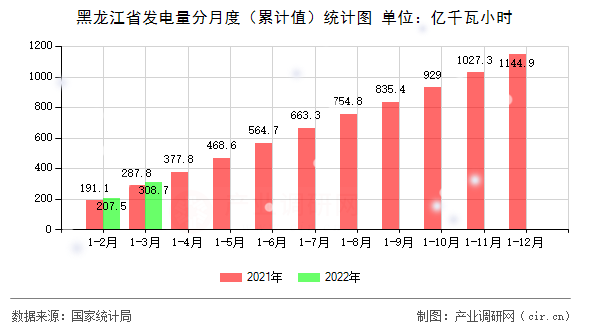 黑龍江省發(fā)電量分月度（累計(jì)值）統(tǒng)計(jì)圖