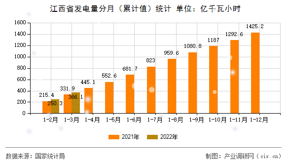 江西省發(fā)電量分月（累計(jì)值）統(tǒng)計(jì)