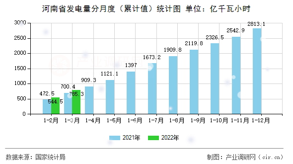 河南省發(fā)電量分月度（累計值）統(tǒng)計圖