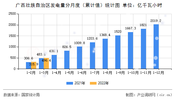 廣西壯族自治區(qū)發(fā)電量分月度（累計值）統(tǒng)計圖