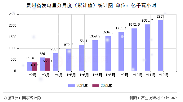 貴州省發(fā)電量分月度（累計(jì)值）統(tǒng)計(jì)圖