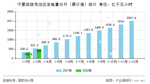 寧夏回族自治區(qū)發(fā)電量分月（累計值）統(tǒng)計