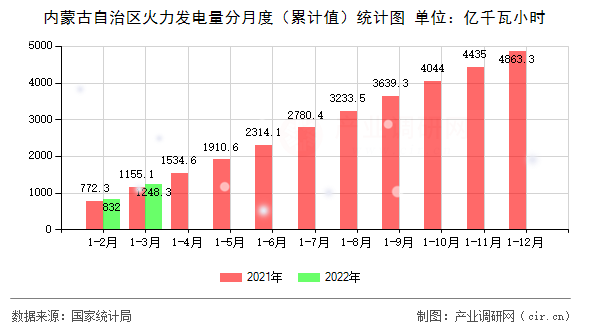內(nèi)蒙古自治區(qū)火力發(fā)電量分月度（累計值）統(tǒng)計圖