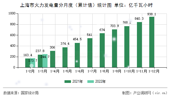 上海市火力發(fā)電量分月度（累計(jì)值）統(tǒng)計(jì)圖