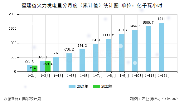福建省火力發(fā)電量分月度（累計(jì)值）統(tǒng)計(jì)圖