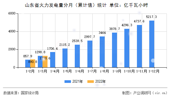 山東省火力發(fā)電量分月（累計值）統(tǒng)計
