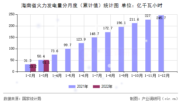海南省火力發(fā)電量分月度（累計(jì)值）統(tǒng)計(jì)圖