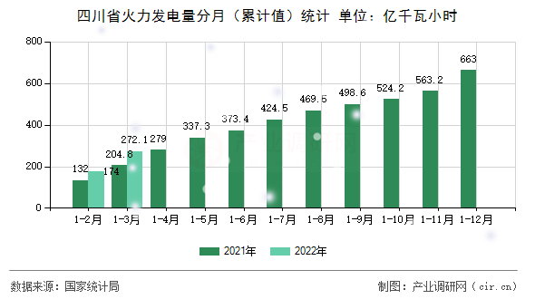 四川省火力發(fā)電量分月（累計(jì)值）統(tǒng)計(jì)