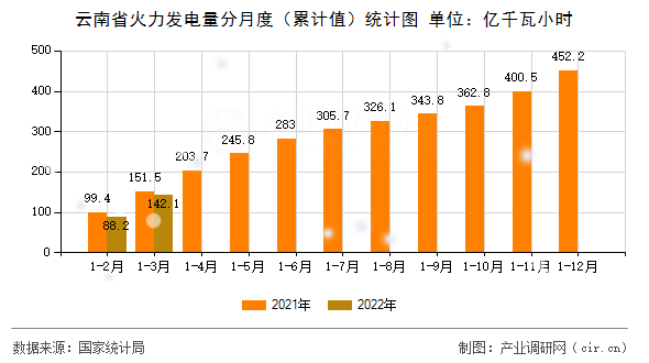 云南省火力發(fā)電量分月度（累計值）統(tǒng)計圖