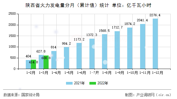 陜西省火力發(fā)電量分月（累計(jì)值）統(tǒng)計(jì)