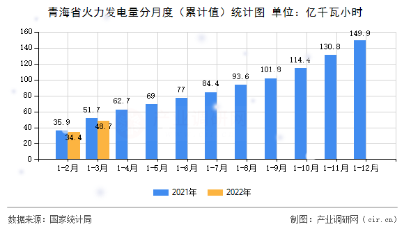 青海省火力發(fā)電量分月度（累計值）統(tǒng)計圖