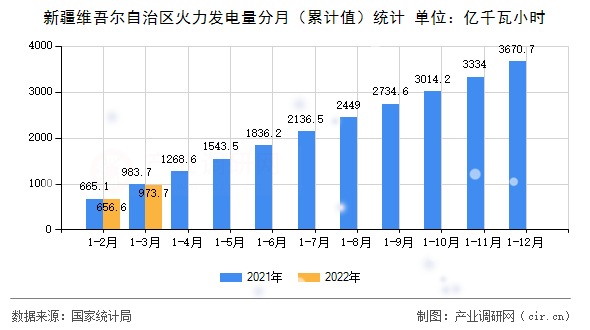 新疆維吾爾自治區(qū)火力發(fā)電量分月（累計值）統(tǒng)計