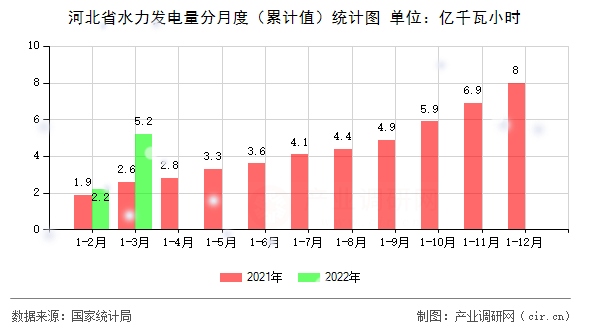 河北省水力發(fā)電量分月度（累計(jì)值）統(tǒng)計(jì)圖