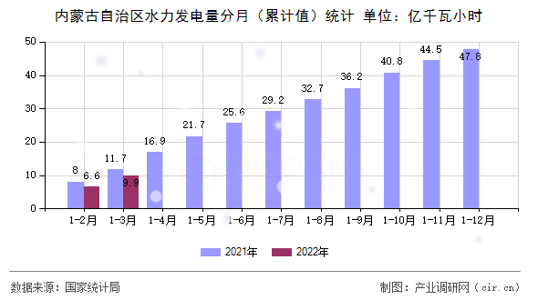 內(nèi)蒙古自治區(qū)水力發(fā)電量分月（累計(jì)值）統(tǒng)計(jì)
