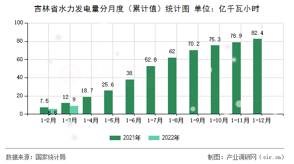 吉林省水力發(fā)電量分月度（累計值）統(tǒng)計圖