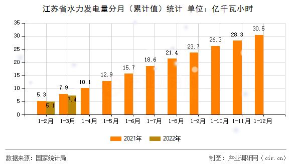 江蘇省水力發(fā)電量分月（累計值）統(tǒng)計