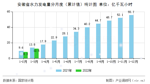 安徽省水力發(fā)電量分月度（累計(jì)值）統(tǒng)計(jì)圖