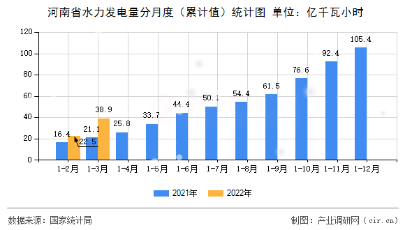 河南省水力發(fā)電量分月度（累計(jì)值）統(tǒng)計(jì)圖