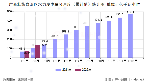 廣西壯族自治區(qū)水力發(fā)電量分月度（累計值）統(tǒng)計圖