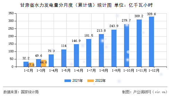 甘肅省水力發(fā)電量分月度（累計(jì)值）統(tǒng)計(jì)圖