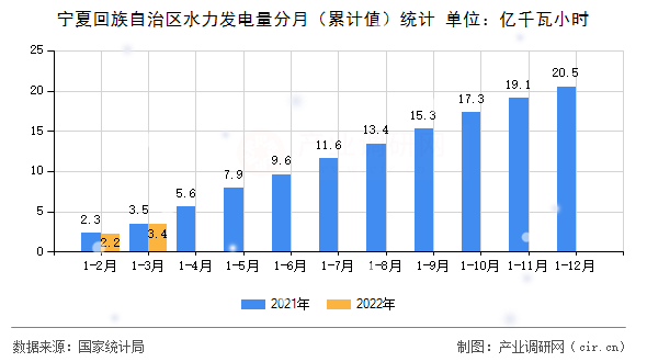 寧夏回族自治區(qū)水力發(fā)電量分月（累計值）統(tǒng)計
