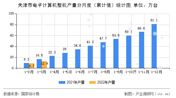 天津市電子計算機整機產(chǎn)量分月度（累計值）統(tǒng)計圖