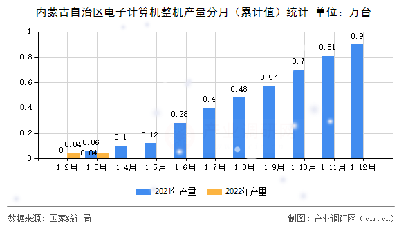 內(nèi)蒙古自治區(qū)電子計算機整機產(chǎn)量分月（累計值）統(tǒng)計