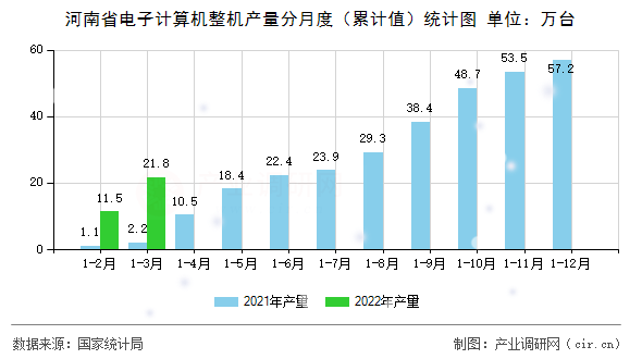 河南省電子計(jì)算機(jī)整機(jī)產(chǎn)量分月度（累計(jì)值）統(tǒng)計(jì)圖