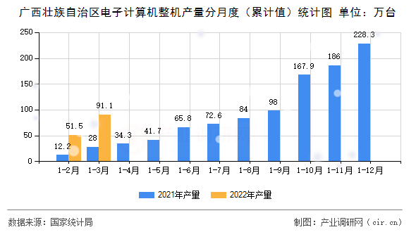 廣西壯族自治區(qū)電子計(jì)算機(jī)整機(jī)產(chǎn)量分月度（累計(jì)值）統(tǒng)計(jì)圖