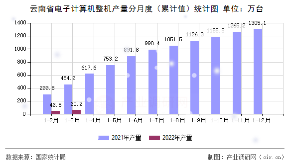 云南省電子計算機(jī)整機(jī)產(chǎn)量分月度（累計值）統(tǒng)計圖