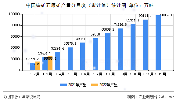 中國(guó)鐵礦石原礦產(chǎn)量分月度（累計(jì)值）統(tǒng)計(jì)圖