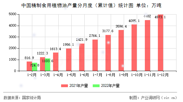 中國精制食用植物油產(chǎn)量分月度（累計值）統(tǒng)計圖