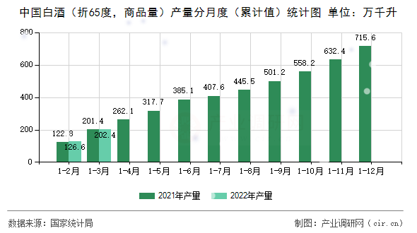 中國白酒（折65度，商品量）產(chǎn)量分月度（累計值）統(tǒng)計圖