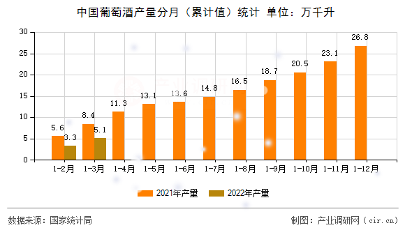 中國葡萄酒產(chǎn)量分月（累計值）統(tǒng)計